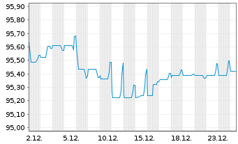 Chart Vestas Wind Systems Finance BV EO-MTN. 2022(22/29) - 1 Month