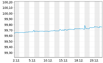 Chart Unilever Fin. Netherlands B.V. EO-MTN. 2022(22/26) - 1 Monat
