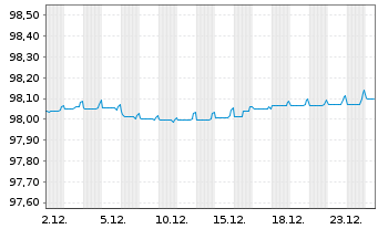 Chart National Australia Bank Ltd. Cov.Med.-T.Bds 22(27) - 1 Monat