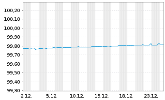 Chart ALD S.A. EO-Med.-Term Nts 2022(26)Reg.S - 1 Monat
