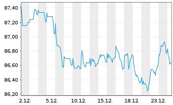 Chart Deutsche Bahn Finance GmbH Med.Term Notes 2022(34) - 1 Monat