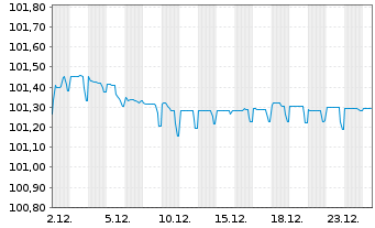 Chart Bayer AG FLR-Sub.Anl.v.2022(2027/2082) - 1 Monat