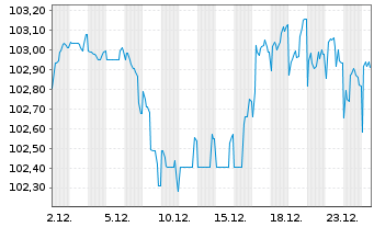 Chart Bayer AG FLR-Sub.Anl.v.2022(2030/2082) - 1 Monat