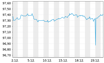 Chart American Medical Syst.Eu. B.V. EO-Nts. 2022(22/28) - 1 Month