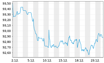 Chart American Medical Syst.Eu. B.V. EO-Nts. 2022(22/31) - 1 Monat