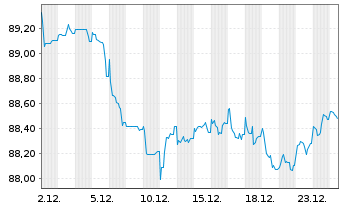 Chart American Medical Syst.Eu. B.V. EO-Nts. 2022(22/34) - 1 Monat