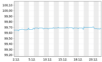 Chart SEGRO Capital S.a r.l. EO-Notes 2022(22/26) - 1 Month