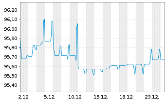 Chart SEGRO Capital S.a r.l. EO-Notes 2022(22/30) - 1 Month