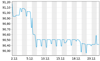 Chart Iberdrola Finanzas S.A. EO-Med.T.Nts 2022(22/32) - 1 Monat