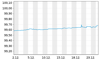 Chart BASF SE MTN v.2022(2022/2026) - 1 Monat