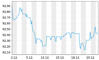 Chart BASF SE MTN v.2022(2022/2031) - 1 Monat