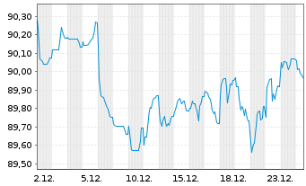 Chart Berkshire Hathaway Fin. Corp. EO-Notes 2022(22/34) - 1 Monat