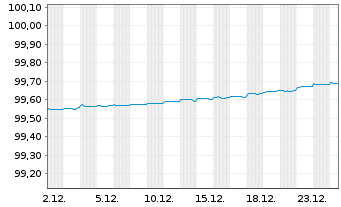 Chart Bank of Nova Scotia, The -T.Mortg.Cov.Bds 22(26) - 1 Monat