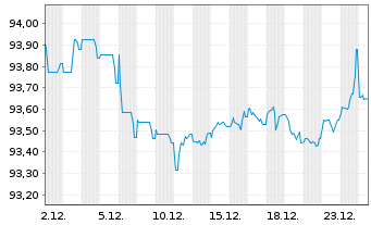 Chart DSV Finance B.V. EO-Medium-Term Nts 2022(22/30) - 1 Monat