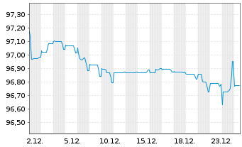 Chart LANXESS AG Medium-Term Nts 2022(22/28) - 1 Month