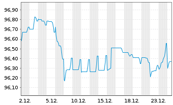 Chart EDP Finance B.V. EO-Med.-Term Notes 2022(22/29) - 1 Month