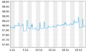 Chart African Development Bank EO-Med.Term Nts 2022(27) - 1 Monat