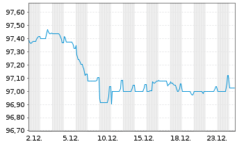 Chart JPMorgan Chase & Co. EO-FLR Med.-T.Nts 2022(22/30) - 1 Monat