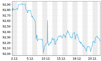 Chart Nestl&eacute; Finance Intl Ltd. EO-Med.T.Nts 2022(30/31) - 1 Monat
