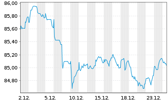 Chart Nestl&eacute; Finance Intl Ltd. EO-Med.T.Nts 2022(34/35) - 1 Monat