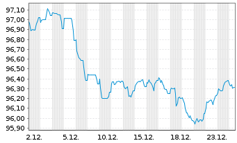 Chart Bank of America Corp. Med.-T.Nts 2022(22/33) - 1 Monat