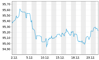 Chart Haleon Netherlands Capital BV EO-Med-T N 22(22/30) - 1 Month