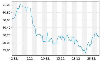 Chart Haleon Netherlands Capital BV EO-Med-T N 22(22/34) - 1 Month