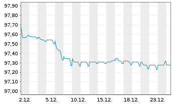 Chart Akzo Nobel N.V. EO-Med.-Term Notes 2022(22/28) - 1 Monat