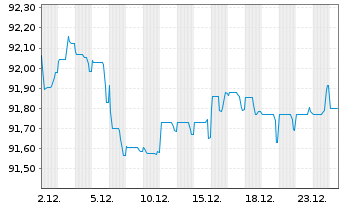 Chart Akzo Nobel N.V. EO-Med.-Term Notes 2022(22/32) - 1 Monat