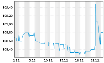 Chart Telef&oacute;nica Europe B.V. EO-FLR Notes 2022(22/Und.) - 1 Monat