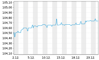 Chart Intesa Sanpaolo S.p.A. EO-FLR Notes 2022(28/Und.) - 1 Monat