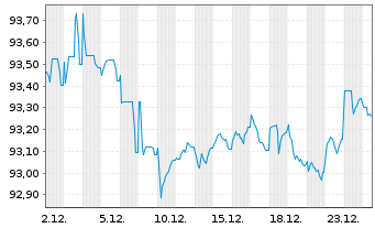 Chart E.ON SE Medium Term Notes v.22(30/31) - 1 Monat