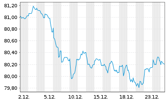 Chart BNG Bank N.V. EO-Medium-Term Notes 2022(37) - 1 Monat