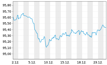 Chart Nordea Mortgage Bank PLC Term Cov.Bds 2022(29) - 1 Monat