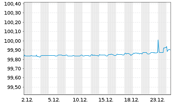 Chart Kojamo Oyj EO-Medium-Term Notes 22(22/26) - 1 Monat