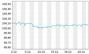 Chart Teollisuuden Voima Oyj EO-Med.Term Nts 2022(22/27) - 1 Monat