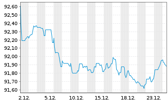 Chart Linde plc EO-Med.-Term Nts 2022(22/31) - 1 Month