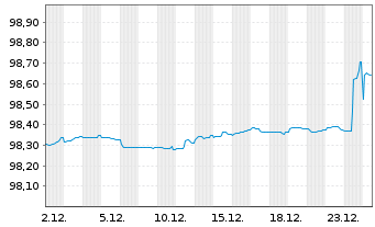 Chart Linde plc EO-Med.-Term Nts 2022(22/27) - 1 Monat