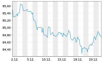 Chart Linde plc EO-Med.-Term Nts 2022(22/35) - 1 Monat