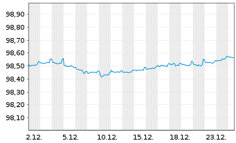Chart Westpac Banking Corp. EO-Mortg. Cov. MTN 2022(27) - 1 Month