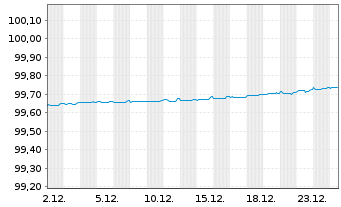 Chart Bank of Montreal EO-M.-T. Mortg.Cov.Bds 22(26) - 1 Monat