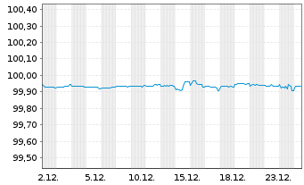 Chart Cellnex Finance Company S.A. EO-MTN. 2022(22/26) - 1 Monat