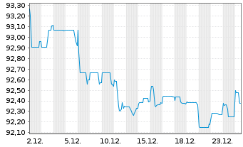 Chart Mizuho Financial Group Inc. EO-Med.T.Nts 2022(32) - 1 Month