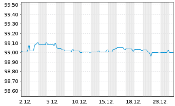 Chart Daimler Truck Intl Finance EO-MTN. 2022(22/27) - 1 Monat