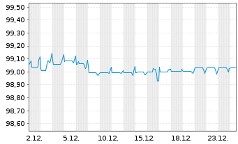 Chart First Abu Dhabi Bank P.J.S.C EO-Med.T.Nts 2022(27) - 1 Month
