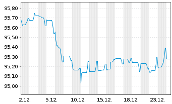 Chart Toronto-Dominion Bank, The EO-Med.T.Nts 2022(30) - 1 Monat