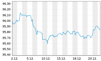 Chart Diageo Capital B.V. EO-Medium-Term Nts 2022(29/29) - 1 Monat