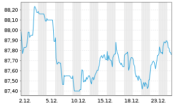 Chart Diageo Capital B.V. EO-Medium-Term Nts 2022(34/34) - 1 Monat