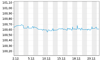 Chart CETIN Group N.V. EO-Medium-Term Nts 2022(22/27) - 1 Month