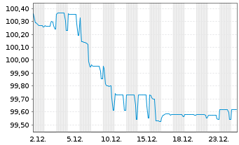 Chart Kroatien, Republik EO-Notes 2022(32) - 1 Monat